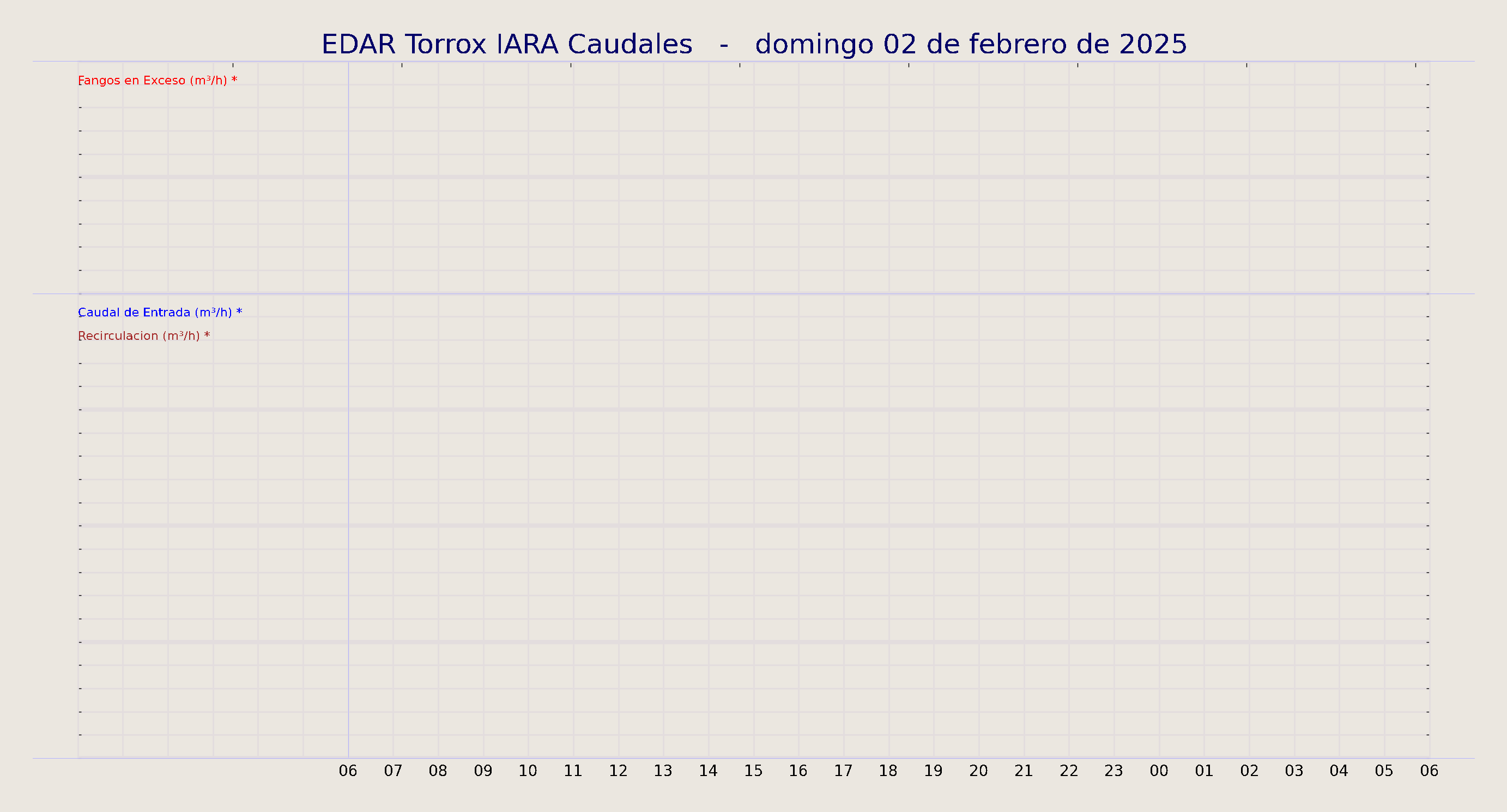 ../../imagenes/vid/2025/EDAR Torrox IARA Caudales/2025-02-02 EDAR Torrox IARA Caudales.png
